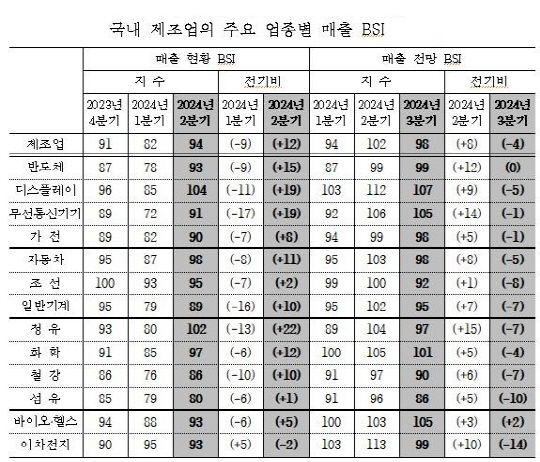 주요 업종별 매출 BSI 동향. <산업연구원 제공>